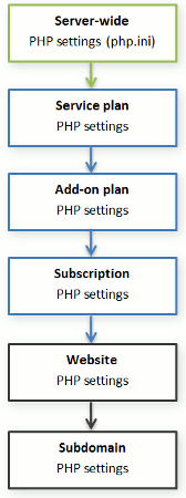 Иерархия настроек PHP